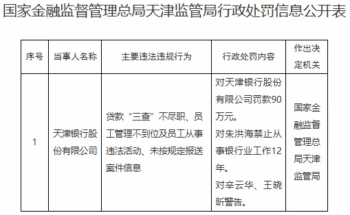 天津银行三宗违规被罚90万元 近半年第四度涉处罚