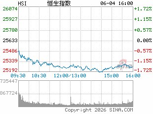 港股午评：恒指涨0.87% 科指涨1.8% 科网股、内房股普涨 半导体板块回调